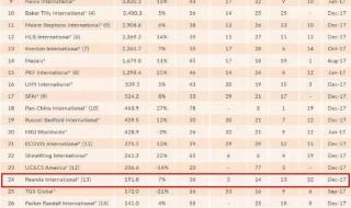 国内会计师事务所排名 国内会计师事务所排名